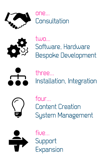 Five steps through our services
